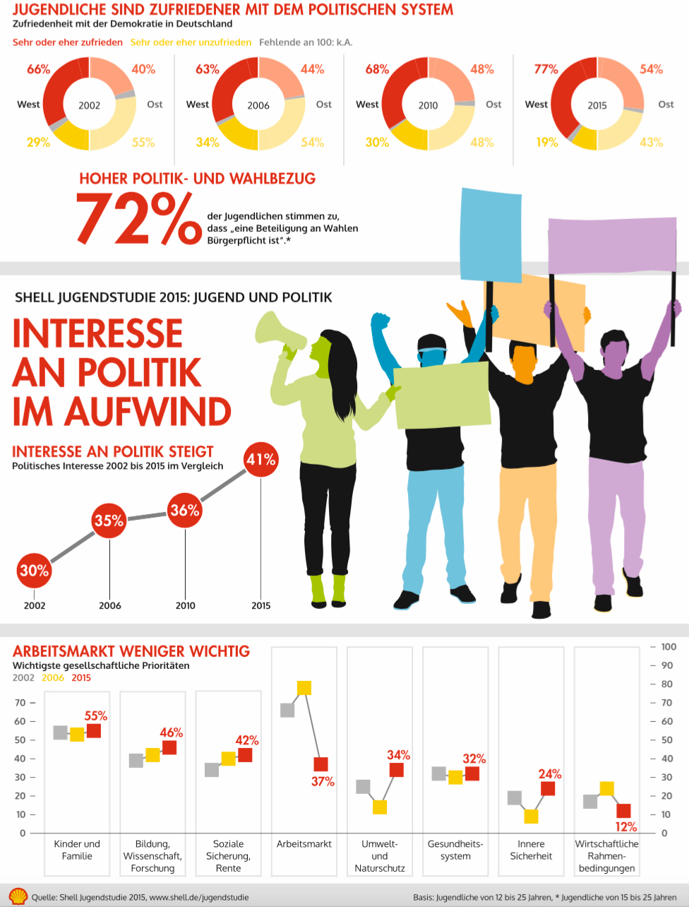 Jugend Und Politik – Ergebnisse Der Shell Jugendstudie 2015 – DVPB